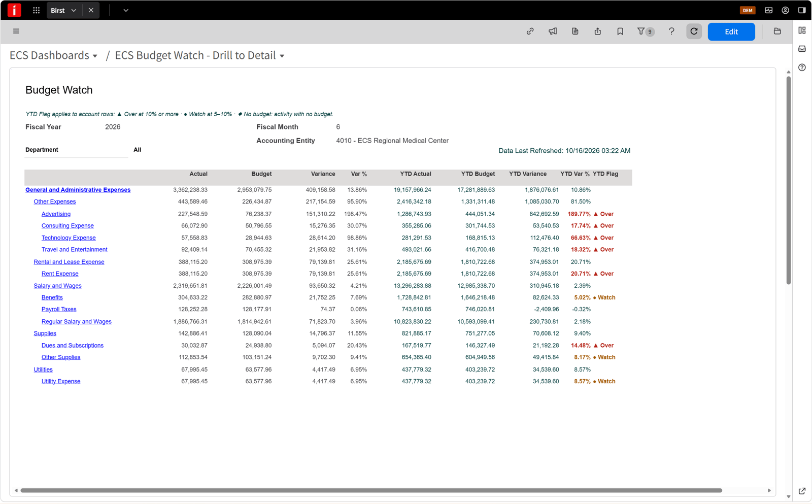 Budget Watch in the ECS demo environment: expense accounts with monthly and year-to-date actual, budget, variance and flags